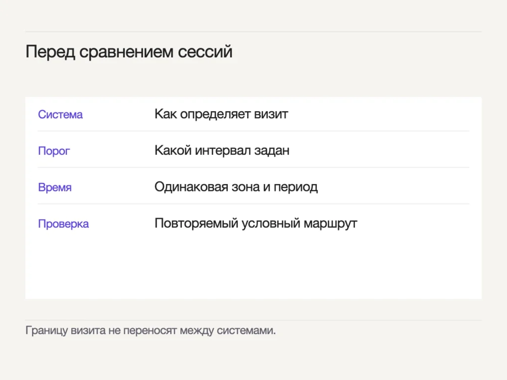 Система: Как определяет визит; Порог: Какой интервал задан; Время: Одинаковая зона и период; Проверка: Повторяемый условный маршрут. Границу визита не переносят между системами.