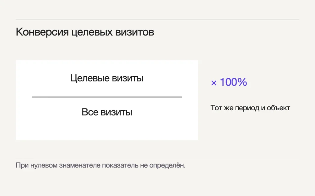 Число целевых визитов делится на все визиты той же группы и периода и умножается на сто процентов