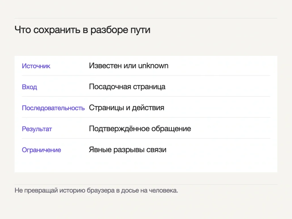 Пять полей разбора: источник или неизвестное значение, посадочная страница, последовательность действий, подтверждённое обращение и явные разрывы связи