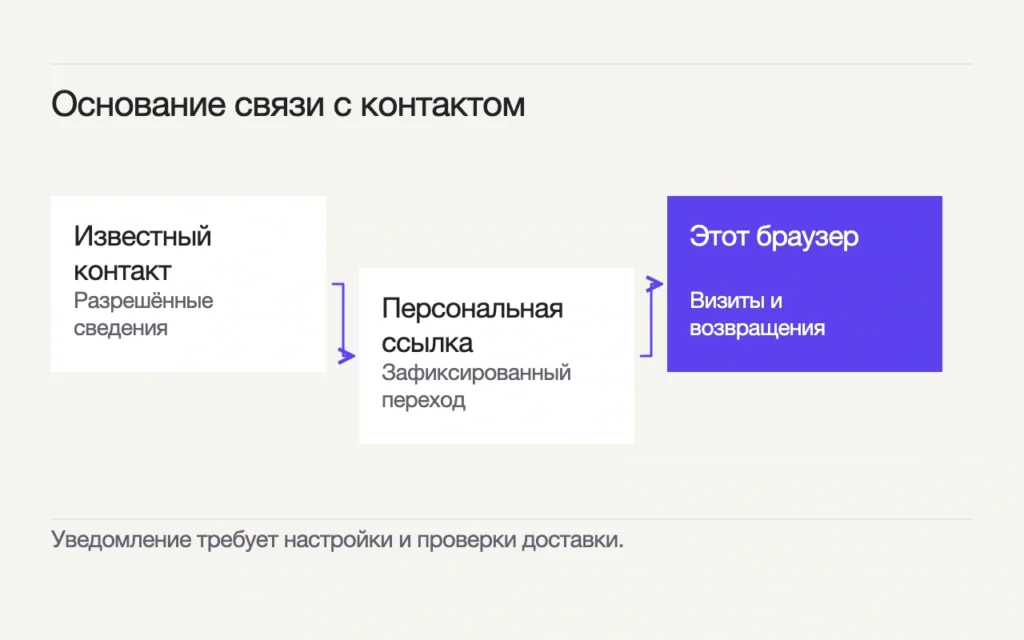 Известный контакт, зафиксированный переход по персональной ссылке и визиты распознаваемого браузера