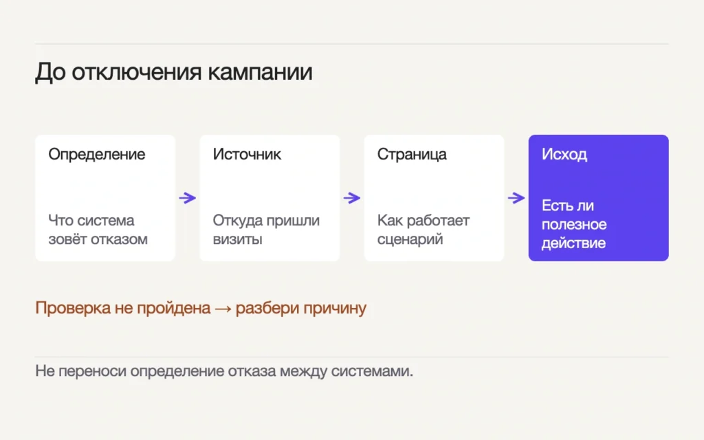 Определение: Что система зовёт отказом; Источник: Откуда пришли визиты; Страница: Как работает сценарий; Исход: Есть ли полезное действие. Не переноси определение отказа между системами.