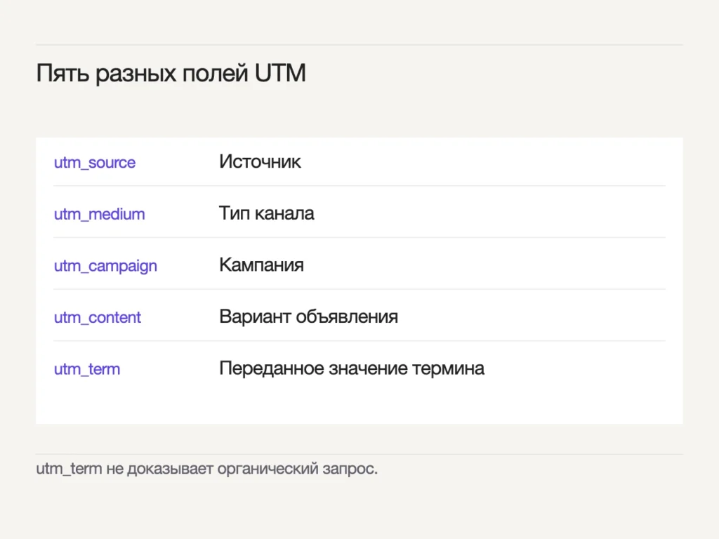 utm_source: Источник; utm_medium: Тип канала; utm_campaign: Кампания; utm_content: Вариант объявления; utm_term: Переданное значение термина. utm_term не доказывает органический запрос.