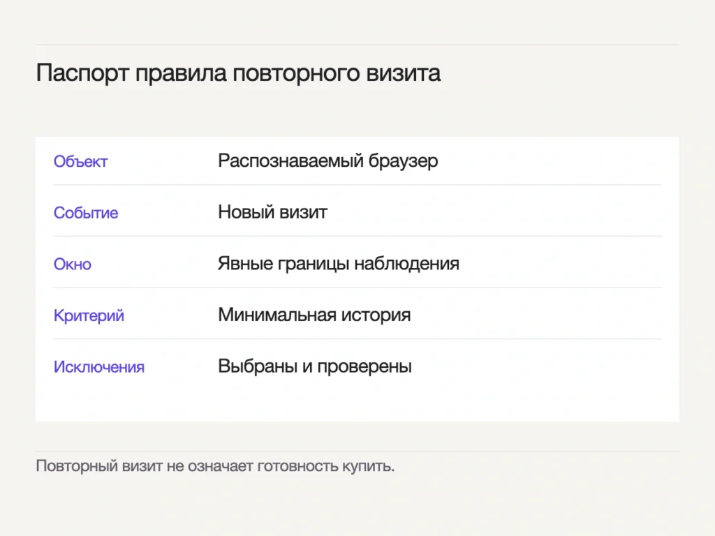 Паспорт правила содержит объект, событие, окно, критерий и исключения. Эти поля нужны для воспроизводимого состава сегмента.