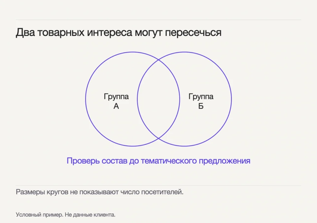 Группа А; Группа Б; Проверь состав до тематического предложения. Размеры кругов не показывают число посетителей.
