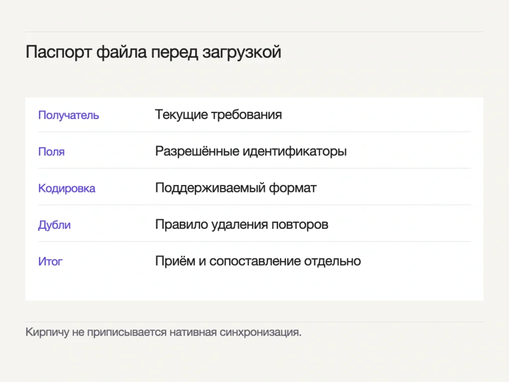 Пять строк паспорта: получатель, поля, кодировка, дубли, итог загрузки и сопоставления.