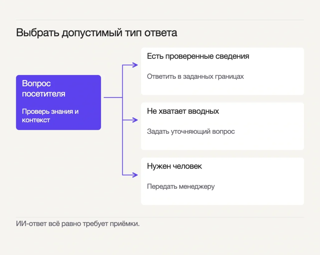 На вопрос посетителя чат отвечает в границах проверенных сведений, уточняет недостающие вводные или передаёт вопрос менеджеру.