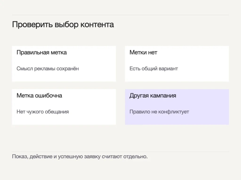 Четыре проверки: известная метка сохраняет смысл рекламы; без метки есть общий вариант; ошибочная метка не создаёт чужого обещания; другая кампания не вызывает конфликт.