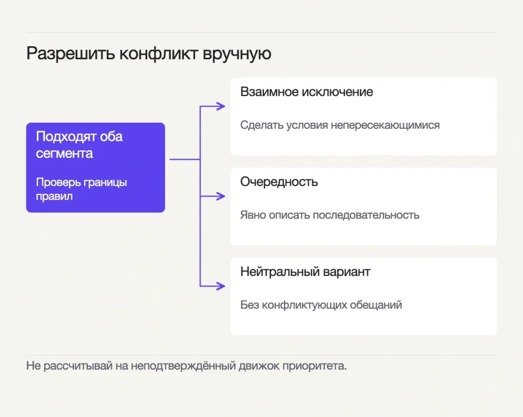 Из пересечения двух условных сегментов выходят три проектные стратегии: взаимное исключение, явная очередность и нейтральный вариант.