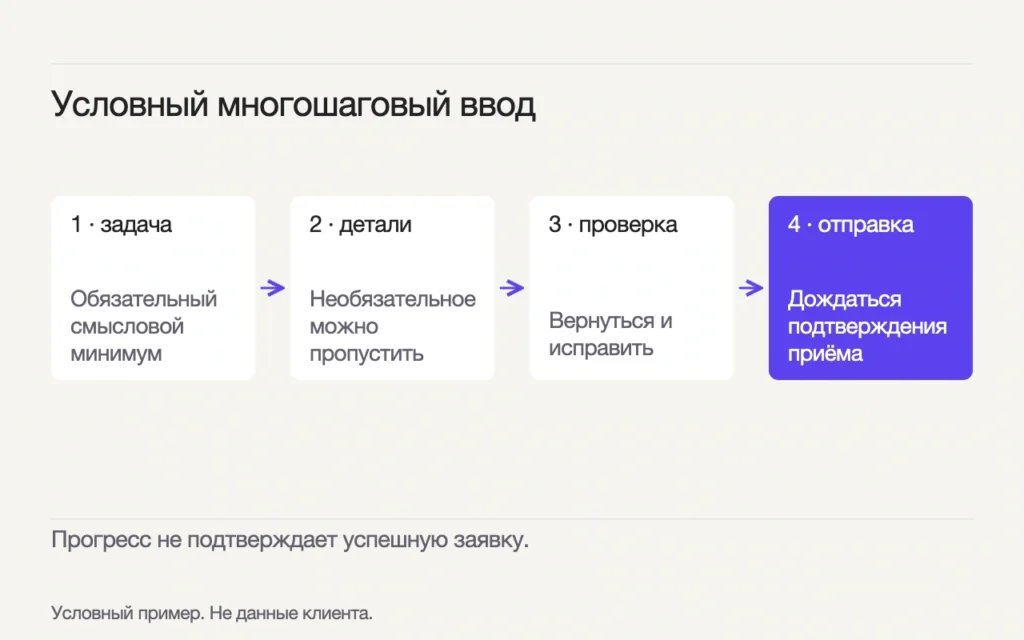 Четыре условных этапа: обязательный смысловой минимум, необязательные детали, проверка с возвратом и отправка с ожиданием подтверждения приёма.
