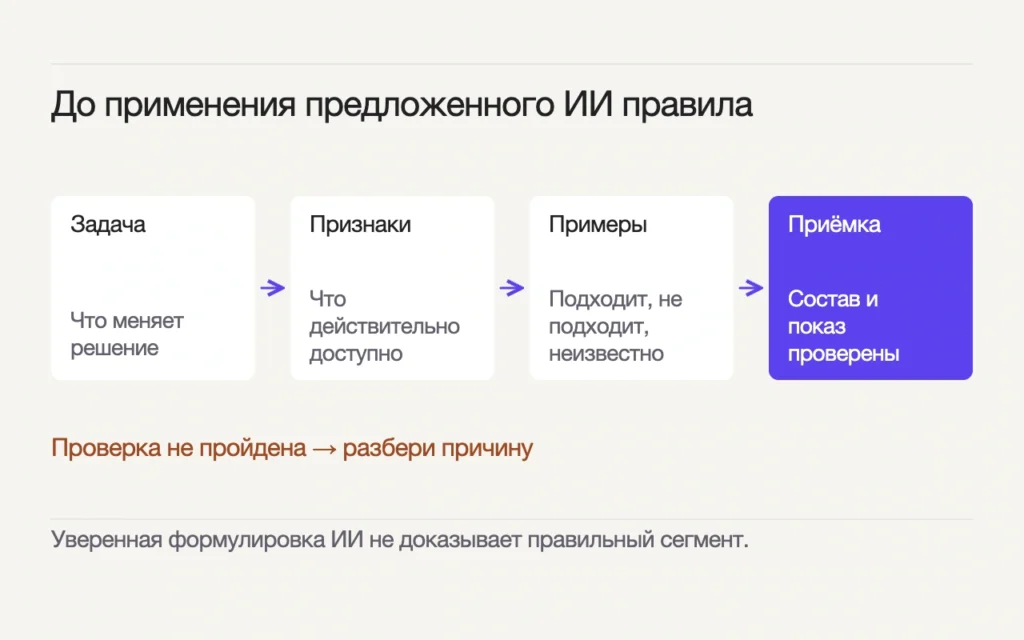 Сначала определяют задачу решения и доступные признаки, затем разбирают подходящие, неподходящие и неизвестные примеры, после чего проверяют состав сегмента и показ.