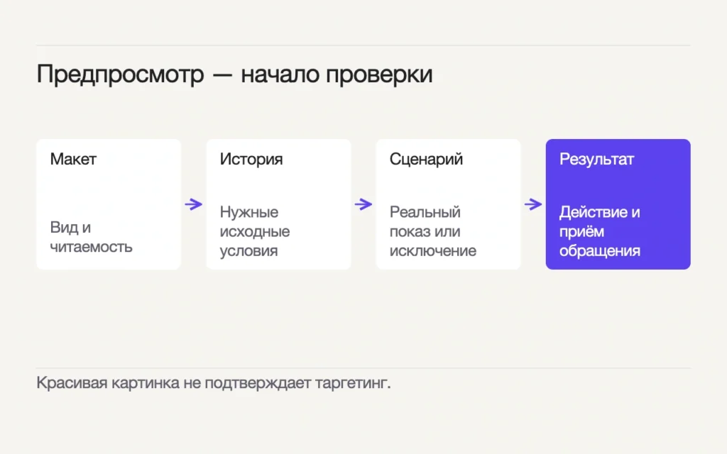 От читаемого макета переходят к нужной истории, реальному показу или исключению, затем к действию и подтверждённому приёму обращения.